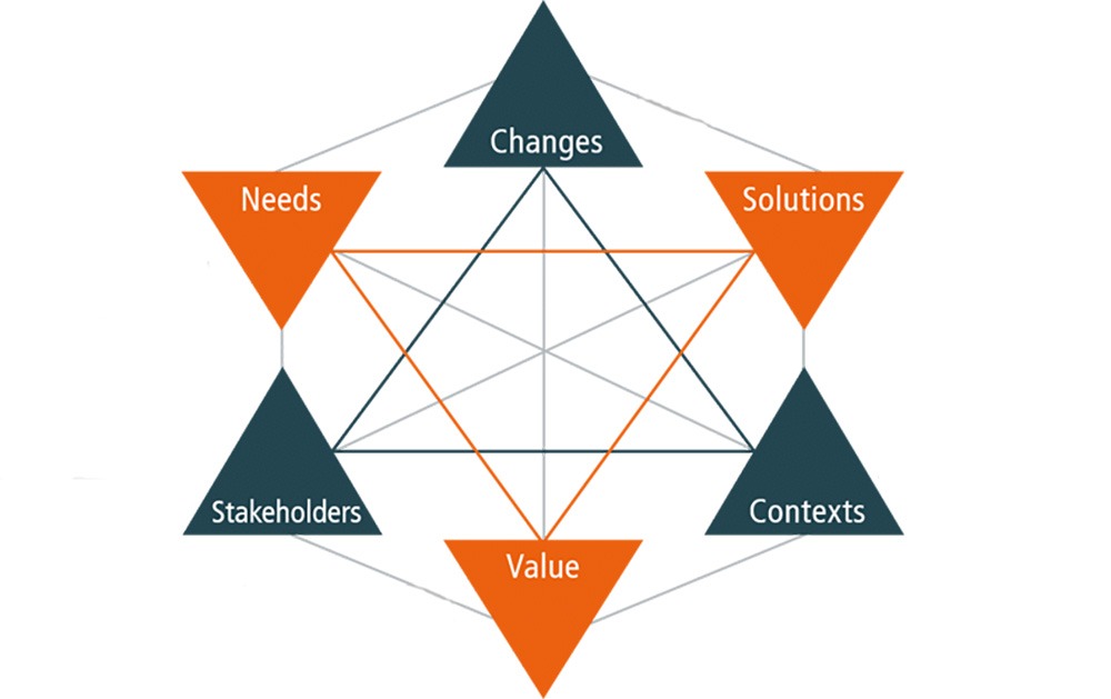 A BACCM (Business Analysis Core Concept Model) diagram illustrating key elements and relationships in business analysis. The diagram visually represents concepts such as stakeholders, context, needs, and solutions, providing a holistic view of the business analysis process.