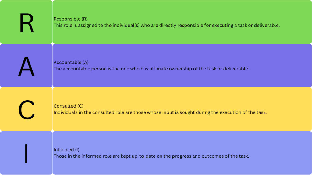 Diagram showing the RACI Matrix roles and responsibilities.
