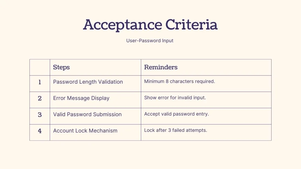 Acceptance Criteria for User-Password Input Example